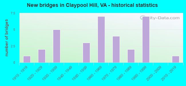 New bridges in Claypool Hill, VA - historical statistics