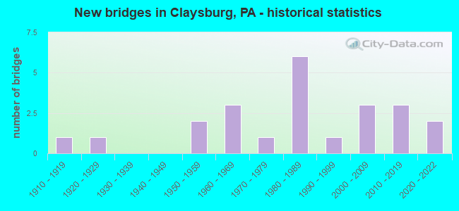 New bridges in Claysburg, PA - historical statistics
