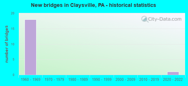 New bridges in Claysville, PA - historical statistics