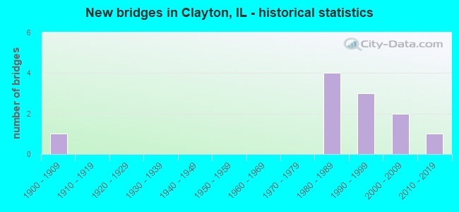New bridges in Clayton, IL - historical statistics