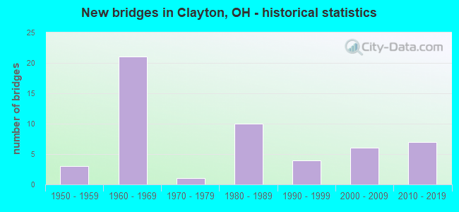 New bridges in Clayton, OH - historical statistics