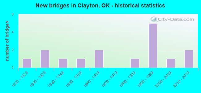 New bridges in Clayton, OK - historical statistics