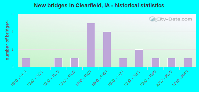 New bridges in Clearfield, IA - historical statistics