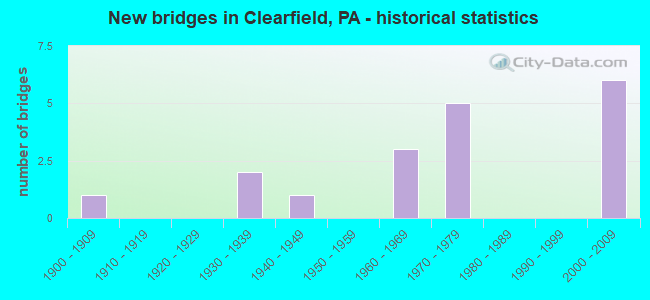 New bridges in Clearfield, PA - historical statistics