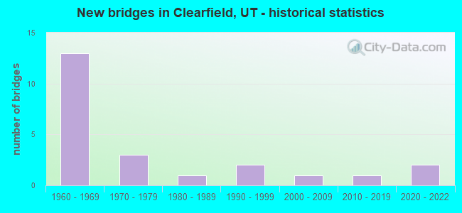 New bridges in Clearfield, UT - historical statistics