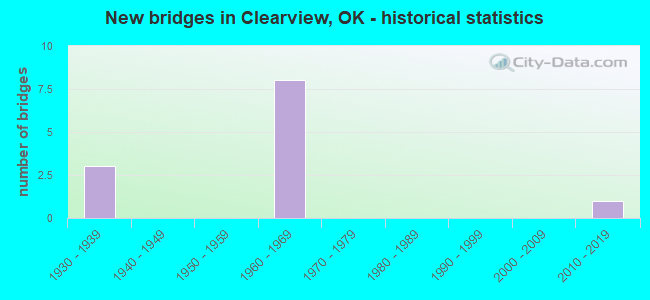 New bridges in Clearview, OK - historical statistics