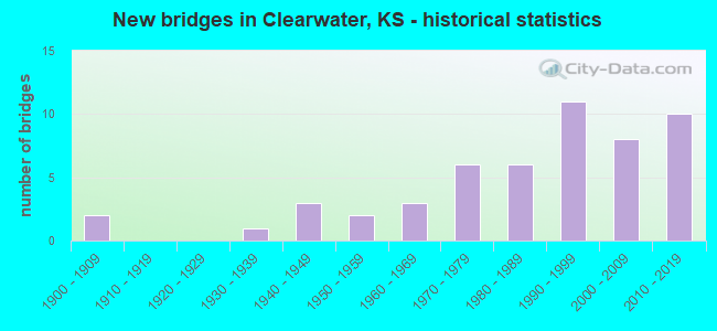 New bridges in Clearwater, KS - historical statistics