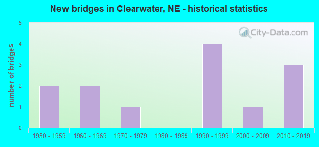 New bridges in Clearwater, NE - historical statistics