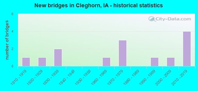 New bridges in Cleghorn, IA - historical statistics