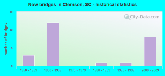 New bridges in Clemson, SC - historical statistics