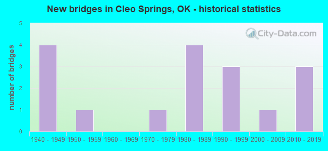 New bridges in Cleo Springs, OK - historical statistics