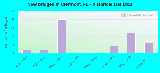 New bridges in Clermont, FL - historical statistics