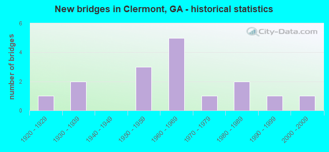 New bridges in Clermont, GA - historical statistics