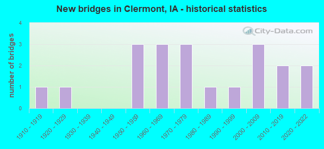New bridges in Clermont, IA - historical statistics