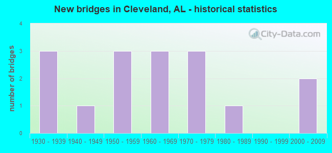 New bridges in Cleveland, AL - historical statistics