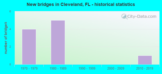 New bridges in Cleveland, FL - historical statistics
