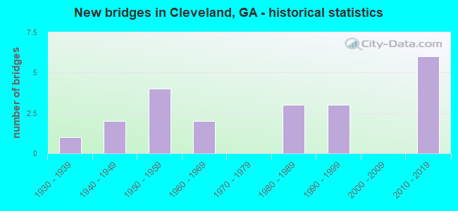 New bridges in Cleveland, GA - historical statistics