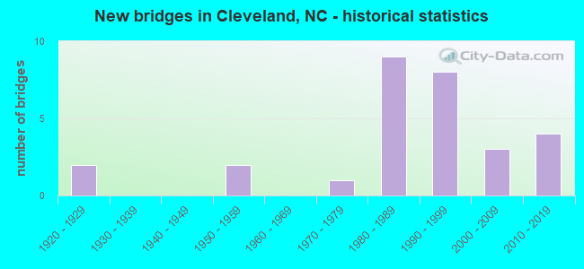 New bridges in Cleveland, NC - historical statistics