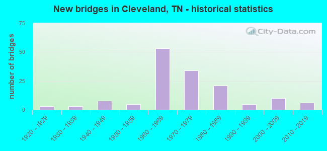 New bridges in Cleveland, TN - historical statistics