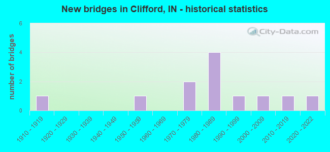 New bridges in Clifford, IN - historical statistics