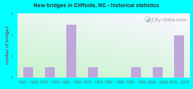 New bridges in Cliffside, NC - historical statistics