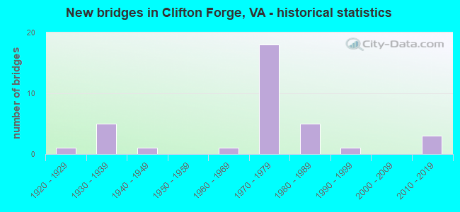 New bridges in Clifton Forge, VA - historical statistics