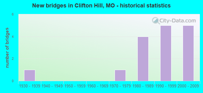 New bridges in Clifton Hill, MO - historical statistics