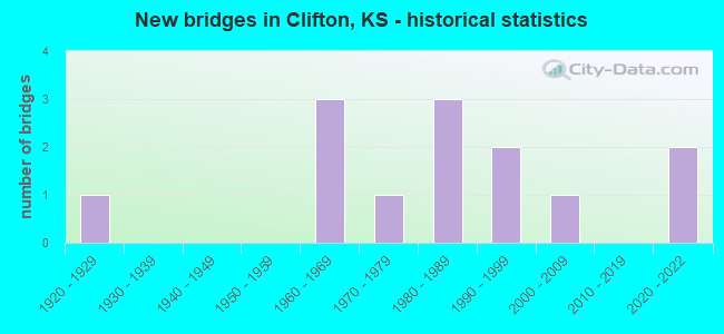 New bridges in Clifton, KS - historical statistics