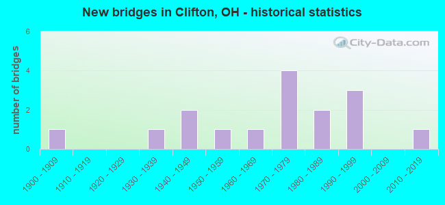 New bridges in Clifton, OH - historical statistics
