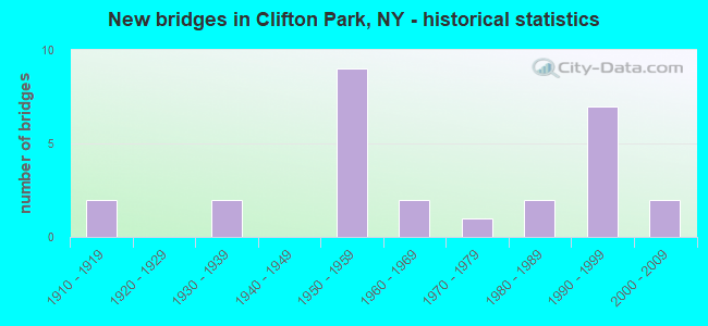 New bridges in Clifton Park, NY - historical statistics
