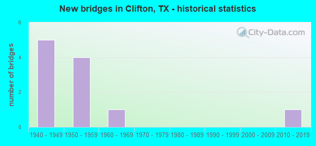 New bridges in Clifton, TX - historical statistics