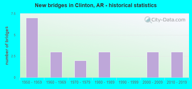 New bridges in Clinton, AR - historical statistics
