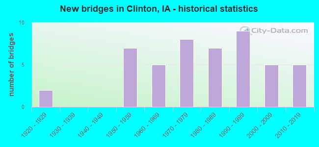 New bridges in Clinton, IA - historical statistics