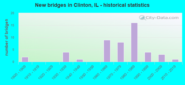 New bridges in Clinton, IL - historical statistics