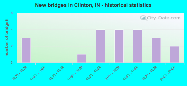New bridges in Clinton, IN - historical statistics