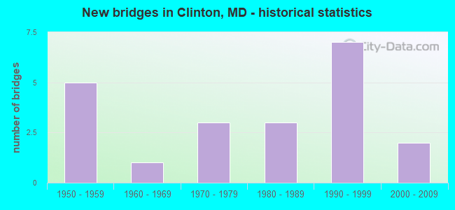 New bridges in Clinton, MD - historical statistics