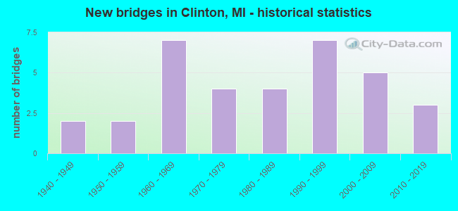 New bridges in Clinton, MI - historical statistics