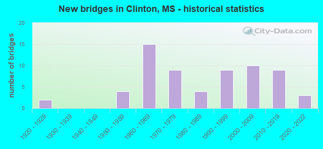New bridges in Clinton, MS - historical statistics