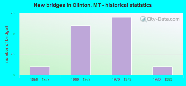 New bridges in Clinton, MT - historical statistics