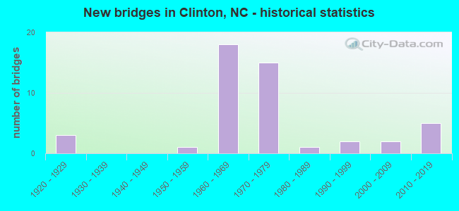New bridges in Clinton, NC - historical statistics