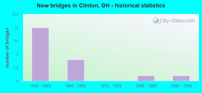 New bridges in Clinton, OH - historical statistics