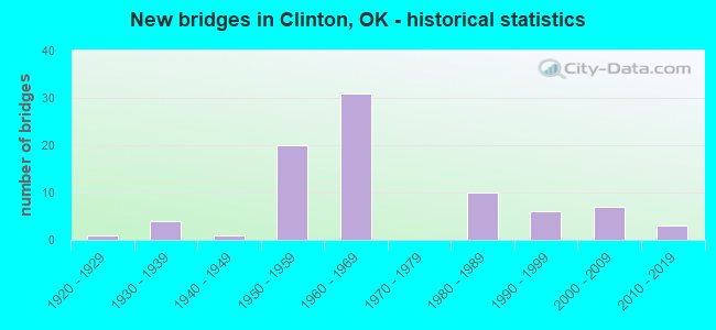 New bridges in Clinton, OK - historical statistics
