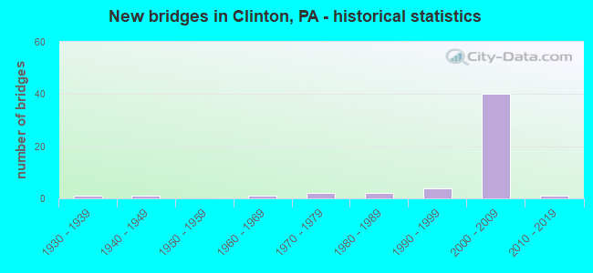 New bridges in Clinton, PA - historical statistics
