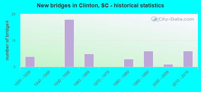 New bridges in Clinton, SC - historical statistics