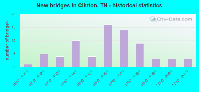 New bridges in Clinton, TN - historical statistics