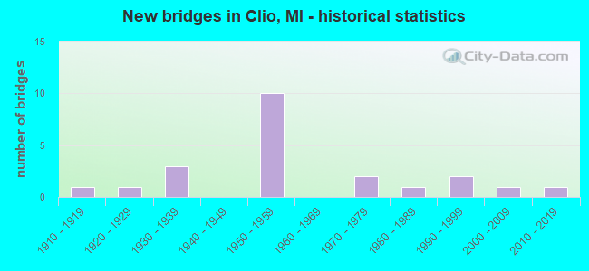New bridges in Clio, MI - historical statistics