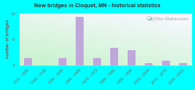 New bridges in Cloquet, MN - historical statistics