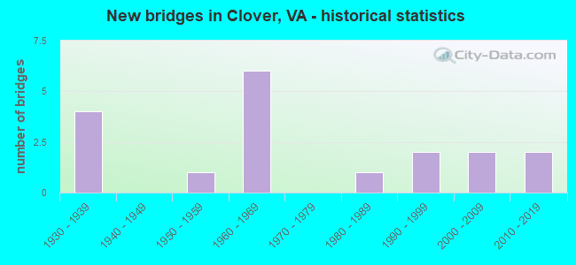 New bridges in Clover, VA - historical statistics