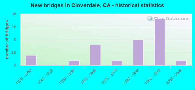 New bridges in Cloverdale, CA - historical statistics