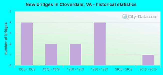 New bridges in Cloverdale, VA - historical statistics